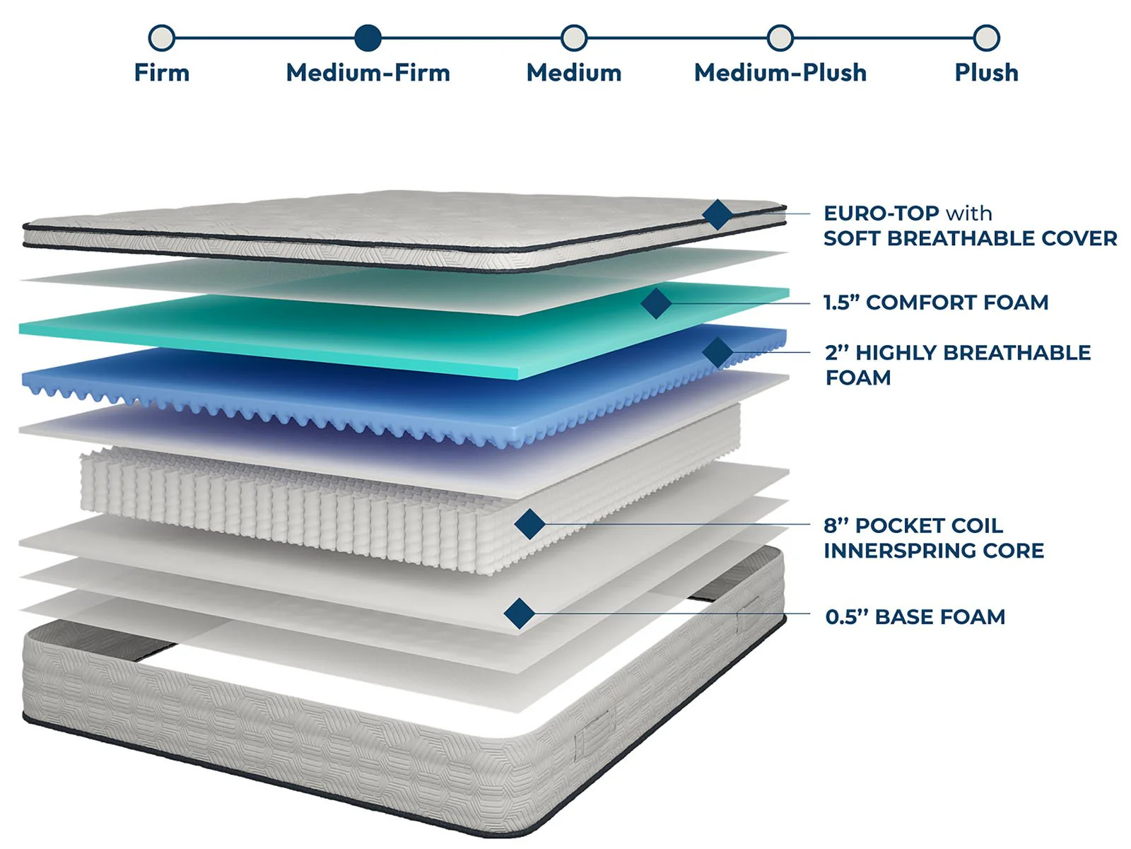 Salvia 12" Queen Euro Top Mattress - Image 4